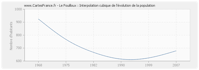 Le Fouilloux : Interpolation cubique de l'évolution de la population